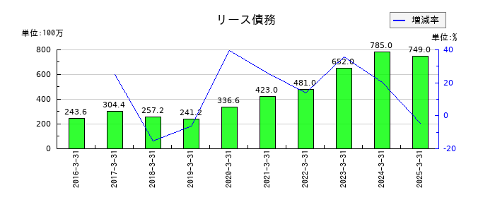 キムラユニティーのリース債務の推移