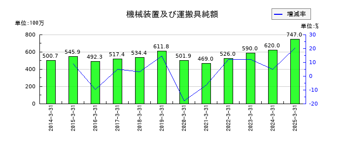 キムラユニティーの機械装置及び運搬具純額の推移
