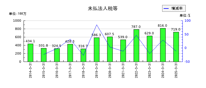 キムラユニティーの未払法人税等の推移