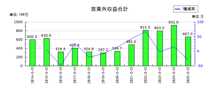 キムラユニティーの営業外収益合計の推移