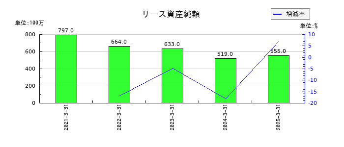 キムラユニティーのリース資産純額の推移