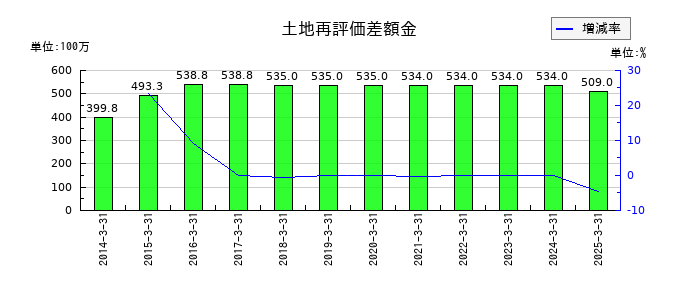 キムラユニティーの土地再評価差額金の推移