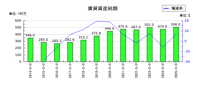キムラユニティーの賃貸資産純額の推移