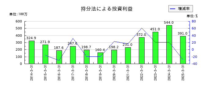 キムラユニティーの持分法による投資利益の推移