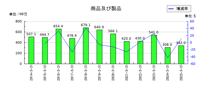 キムラユニティーの商品及び製品の推移