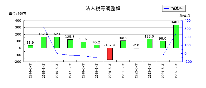 キムラユニティーの法人税等調整額の推移