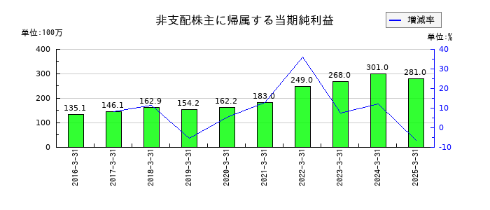 キムラユニティーの非支配株主に帰属する当期純利益の推移
