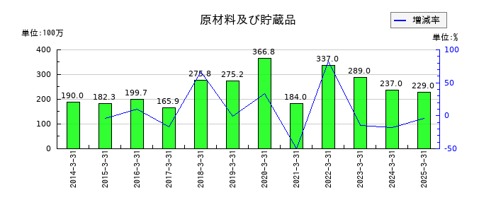 キムラユニティーの原材料及び貯蔵品の推移
