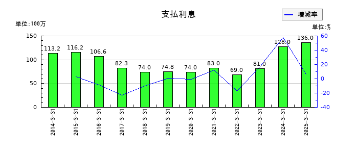 キムラユニティーの支払利息の推移