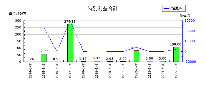 キムラユニティーの特別利益合計の推移