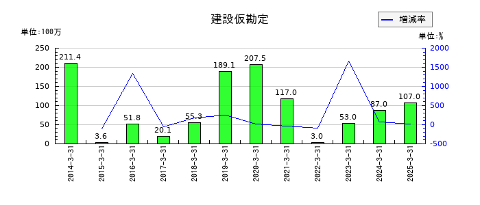 キムラユニティーの建設仮勘定の推移