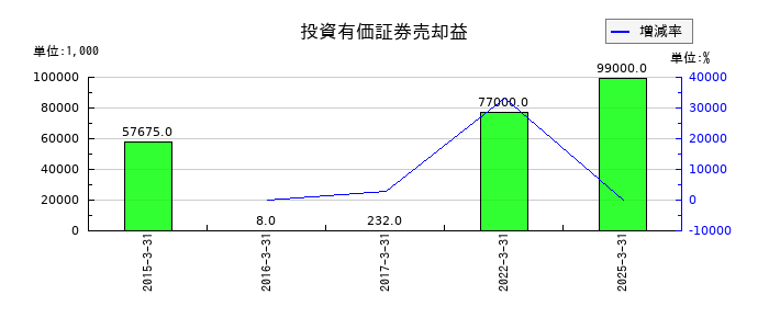 キムラユニティーの投資有価証券売却益の推移