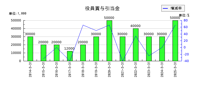 キムラユニティーの役員賞与引当金の推移