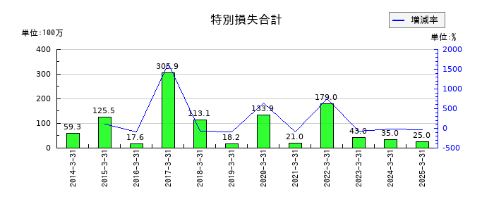キムラユニティーの特別損失合計の推移
