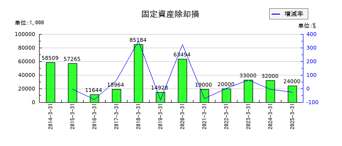 キムラユニティーの固定資産除却損の推移