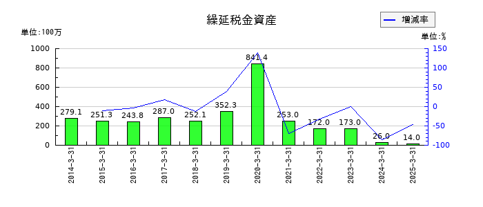 キムラユニティーの繰延税金資産の推移
