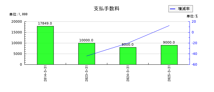 キムラユニティーの支払手数料の推移