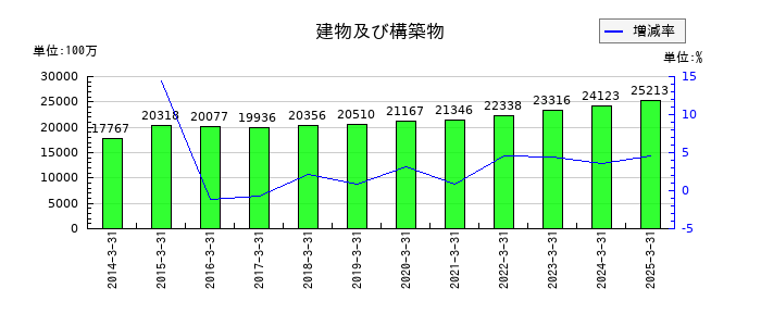 キムラユニティーの建物及び構築物の推移