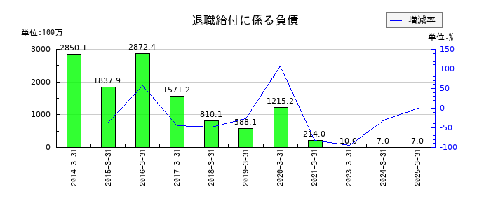 キムラユニティーの退職給付に係る負債の推移