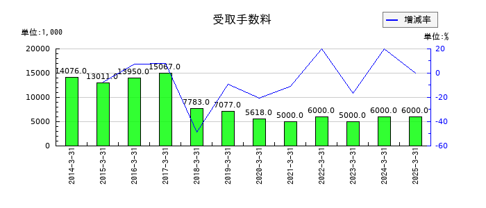 キムラユニティーの受取手数料の推移