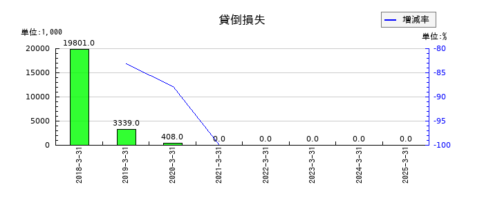 キムラユニティーの貸倒損失の推移