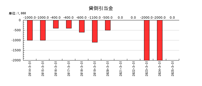 キムラユニティーの貸倒引当金の推移