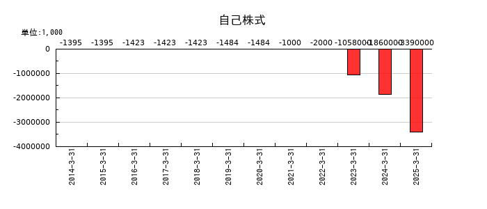 キムラユニティーの自己株式の推移