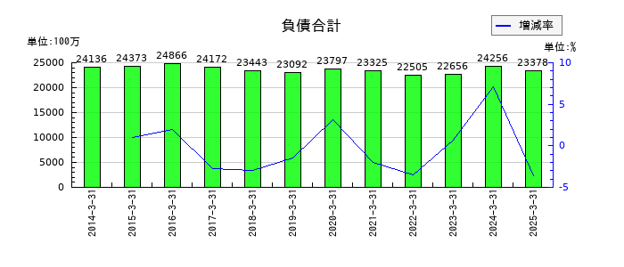 キムラユニティーの負債合計の推移