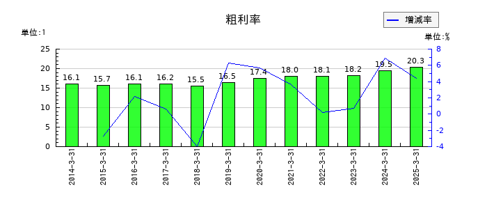 キムラユニティーの粗利率の推移