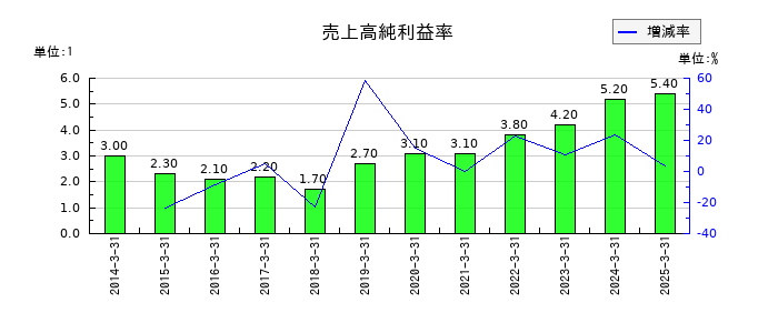 キムラユニティーの売上高純利益率の推移