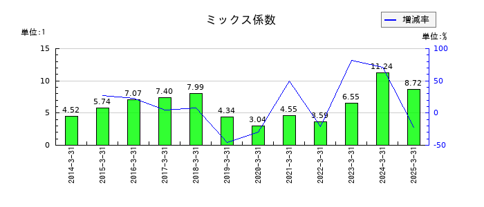 キムラユニティーのミックス係数の推移