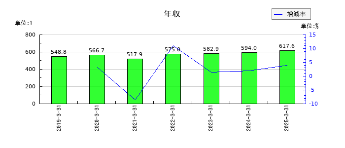 キムラユニティーの年収の推移