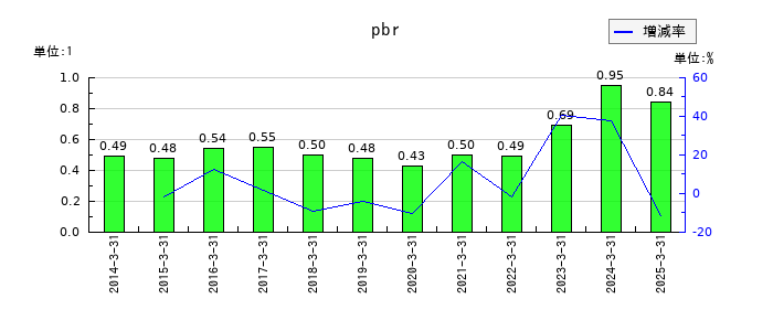 キムラユニティーのpbrの推移