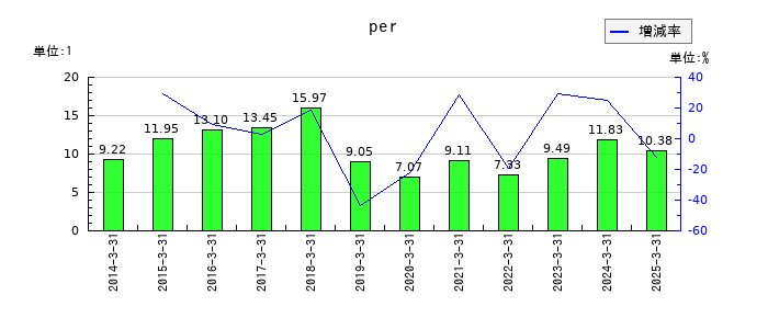 キムラユニティーのperの推移