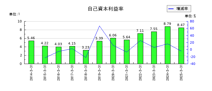 キムラユニティーの自己資本利益率の推移