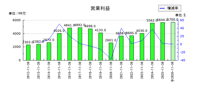 キユーソー流通システムの通期の営業利益推移