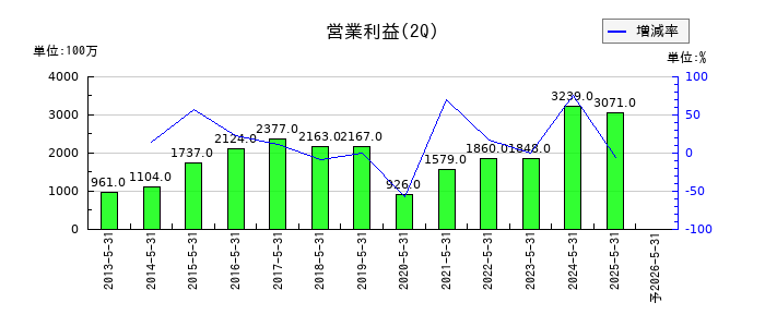キユーソー流通システムの第2四半期の営業利益推移