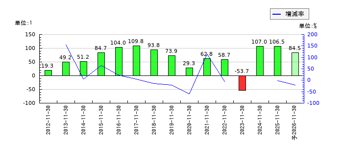 キユーソー流通システムのEPS(一株当たりの利益)推移