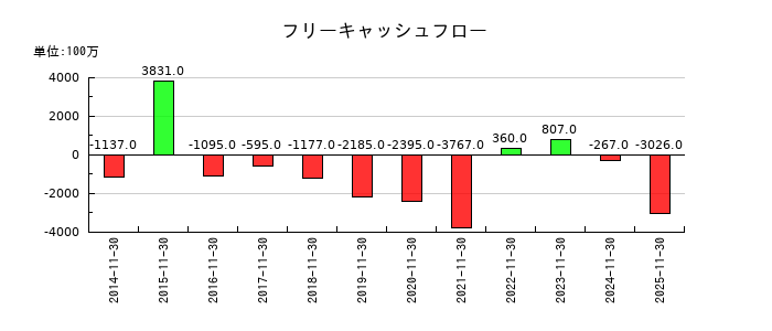 キユーソー流通システムのフリーキャッシュフロー推移