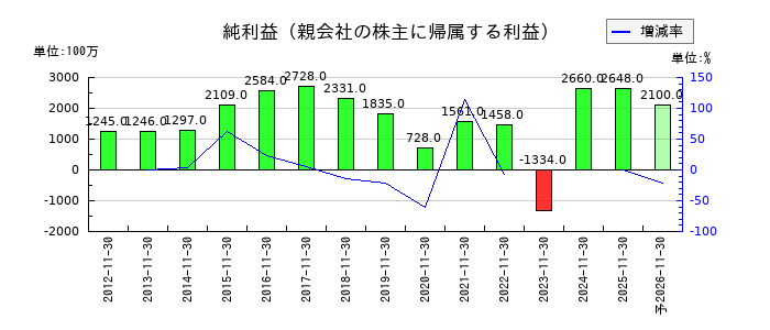 キユーソー流通システムの通期の純利益推移