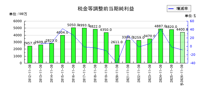 キユーソー流通システムの通期の経常利益推移