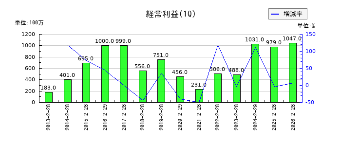 キユーソー流通システムの第1四半期の経常利益推移