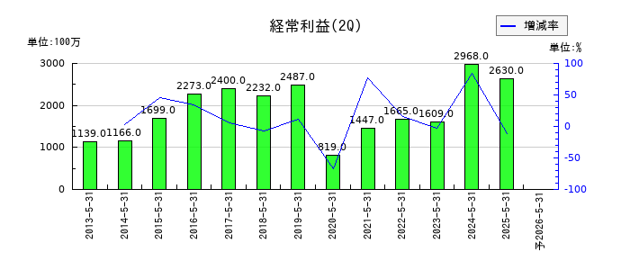 キユーソー流通システムの第2四半期の経常利益推移