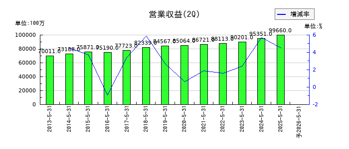 キユーソー流通システムの第2四半期の売上高推移