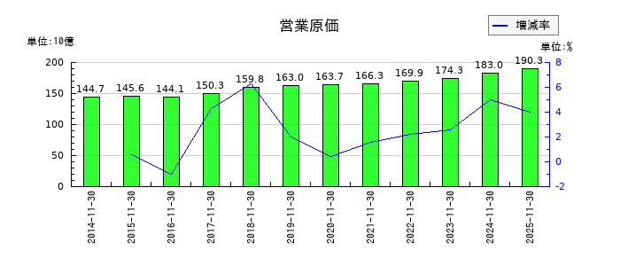 キユーソー流通システムの営業原価の推移