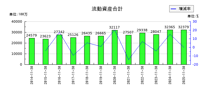 キユーソー流通システムの流動資産合計の推移