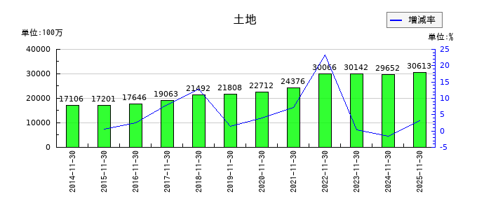 キユーソー流通システムの土地の推移