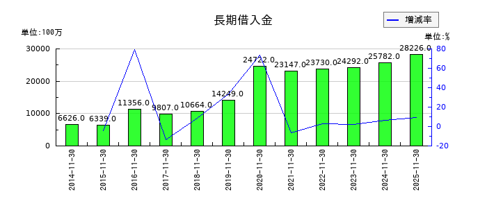 キユーソー流通システムの長期借入金の推移