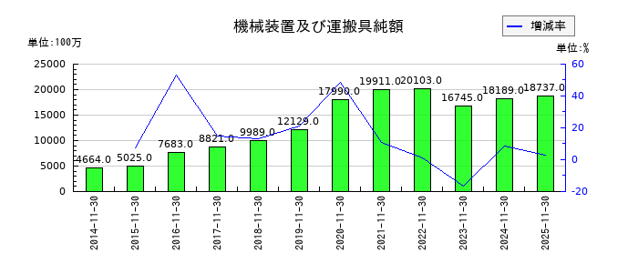 キユーソー流通システムの機械装置及び運搬具純額の推移