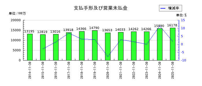 キユーソー流通システムの支払手形及び営業未払金の推移